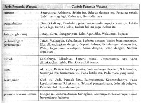 Jenis Penanda Wacana Dan Contoh Ayat