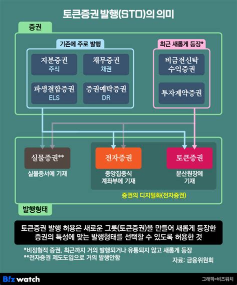 토큰증권 투자 혁신의 아이콘으로 자리 잡을까