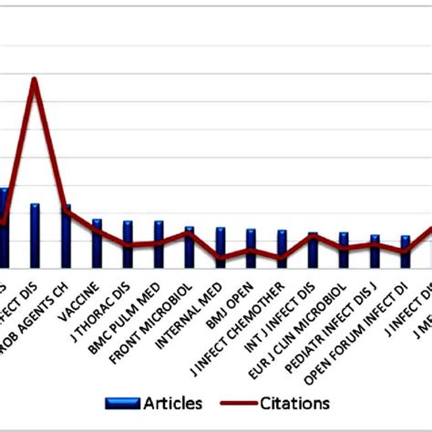 Distribution Of Articles And Citations By Journals Download Scientific Diagram