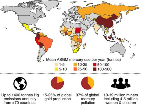 The Mercury Problem In Artisanal And Small‐scale Gold Mining Esdaile