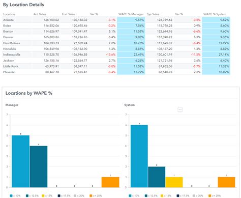 Fourth Analytics Understanding The Sales Dashboard Hotschedules Fourth And Hotschedules