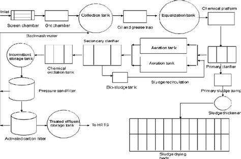 Flow diagram of Common Effluent Treatment Plant, Kagal | Download ...