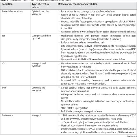 Table 1 From Pathophysiology Of Cerebral Edema—a Comprehensive Review Semantic Scholar