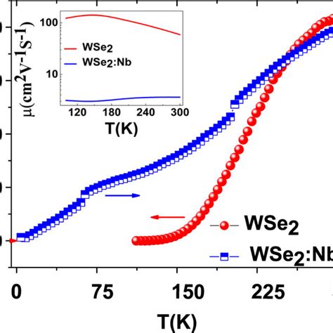 Carrier Density As A Function Of Temperature Is Shown For Wse2 In Red