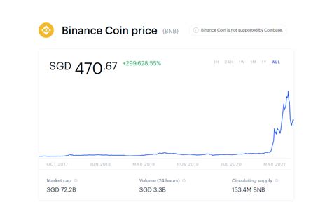 Binance Coin Bnb Review How Does It Work Is It Worth Investing In