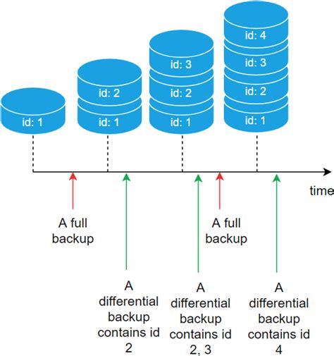 How To Restore A Differential Database Backup Sql Server Management