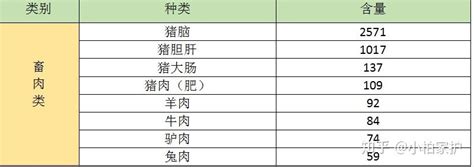 最全胆固醇含量表，照着吃不给血管添堵！ 知乎