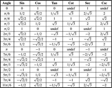 Trig Table Of Common Angles With Exact Values | Awesome Home