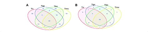 Shared Otu Analysis Of The Treated And Control Groups Venn Diagram