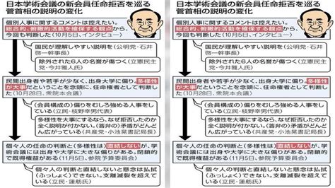 日本学術会議の新会員任命拒否問題を巡り、菅義偉首相は5日の参院予算委員会で、会員が特定の大学に偏っているという自身の問題意識について