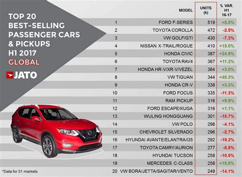 Os 20 Veículos Mais Vendidos No Mundo Jato Dynamics