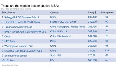 2017 Global Mba Rankings From Financial Times