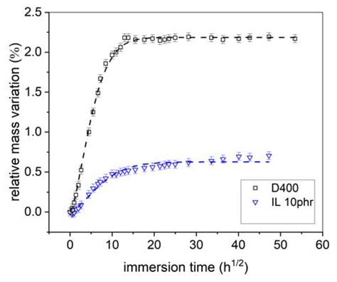 Nanomaterials Free Full Text Water Uptake In Epoxy Ionic Liquid