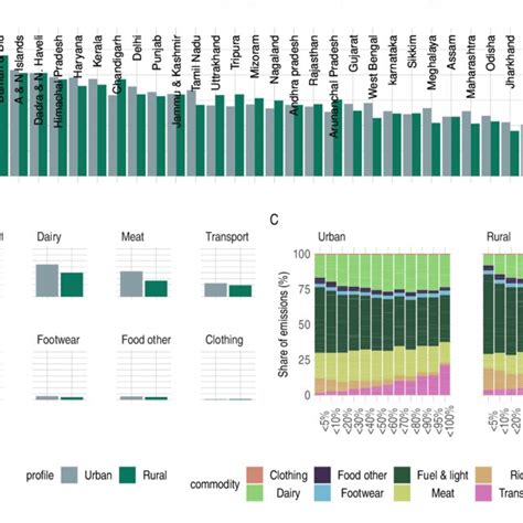 Commodity Wise Emission Factors Download Scientific Diagram