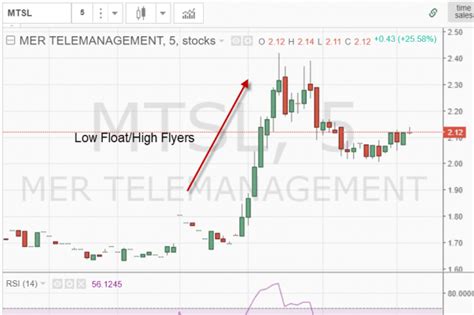 See How To Trade With Level 1 Market Data Tradingsim