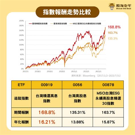 00878看呆了 00919躍高股息etf首選？再配息054元 股海老牛：進場價x元 殖利率都衝11％ 基金 旺得富理財網