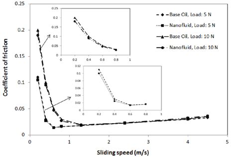 Stribeck Curves For Base Oil And Nanofluid At Two Different Loads