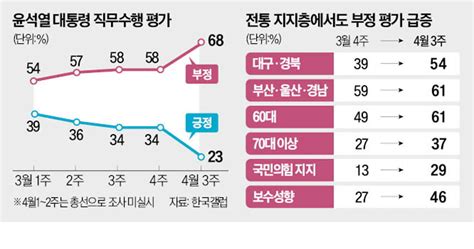 尹 지지율 23 취임후 최저대구·경북도 부정 평가 늘었다