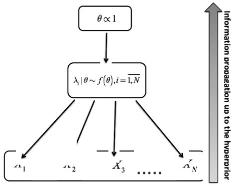 Graphical representation of hierarchical model and flow of info ... 