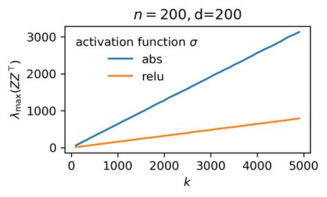 Bounding The Largest Eigenvalue Of The Random Features Gram Matrix