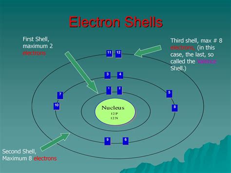 Electron Shell Diagram