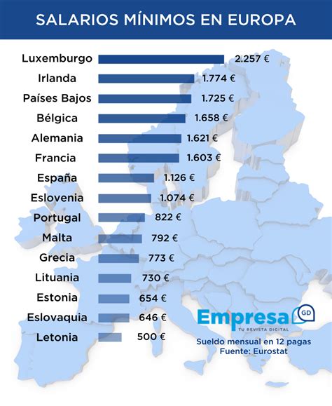 Sueldo Mínimo En Europa