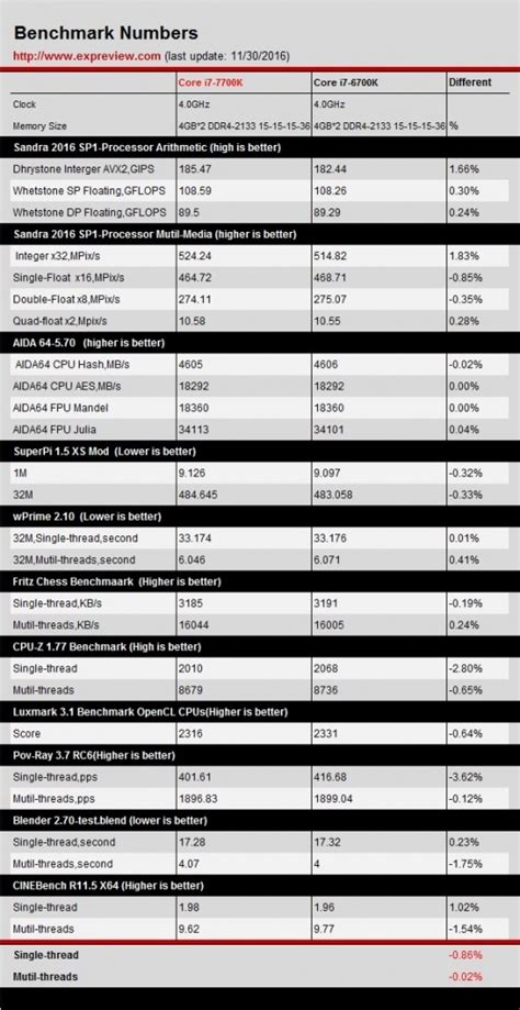 More I7 7700k Kaby Lake Benchmarks Show No Ipc Gains Eteknix