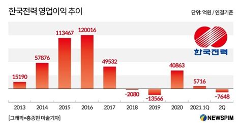 한전 8년만에 전기료 인상국제유가 맞춰 점진적 인상 전망