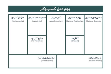 چگونه طراحی بوم مدل کسب و کار کنیم ؟ گروه طراحی مدل های کسب و کار نخبه