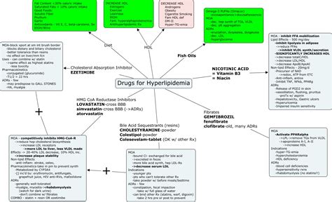 Hyperlipidemia