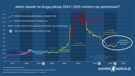 O Ile Wzros Y Rachunki Za Pr D Mamy Dok Adne Dane Wysokienapiecie Pl