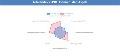 Hasil Pemantauan Dan Evaluasi SPBE Tahun 2022 Pemerintah Kabupaten