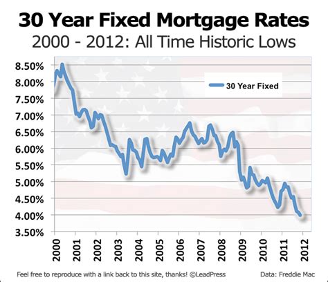 A History Of 30 Year Fixed Mortgage Rates - Karen Gustin - Mortgage ...