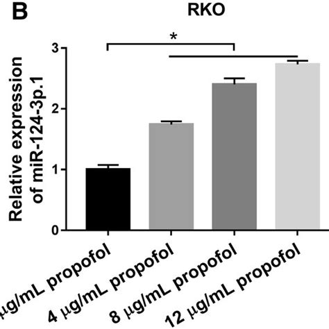 Propofol Upregulated The Expression Of Mir 124 3p 1 In Crc Cells A The