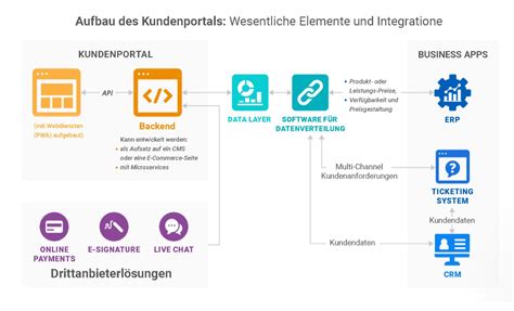 B2b Kundenportal Nutzen Definition And Beispiele Orocommerce