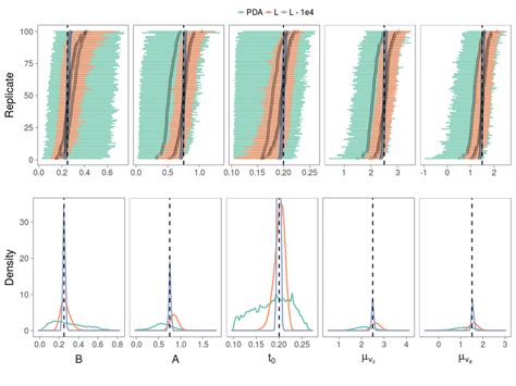 Marginal Posterior Distributions And Bayesian Credible Intervals