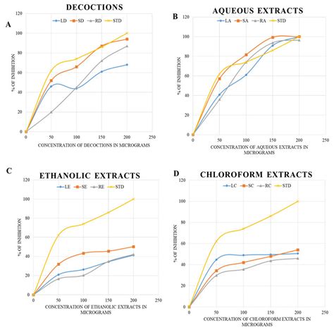 The Abts Assay Using Decoctions A And Aqueous B Ethanolic C And