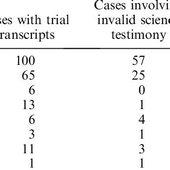 Review Of Innocence Project Wrongful Conviction Cases Reproduced