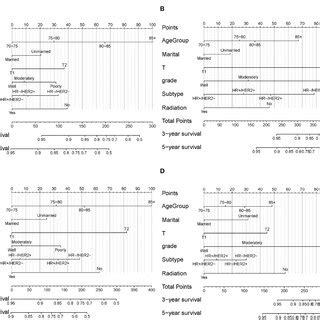 Nomogram For Predicting 3 And 5 Year OS And BCSS In Elderly Patients