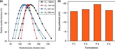 A Average Particle Size And B Zeta Potential Of Various