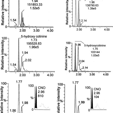 A Representative Lcms Chromatograms Of The Plasma Sample Collected 15