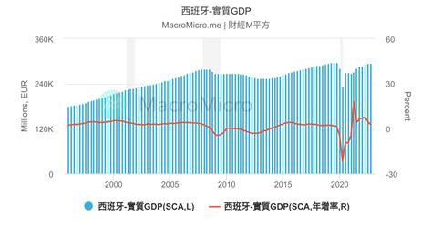 歐元區 實質gdp 歐洲 Gdp綜合指標 圖組 Macromicro 財經m平方