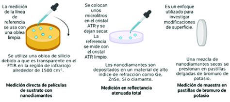 Métodos de preparación de muestras utilizados en la caracterización de