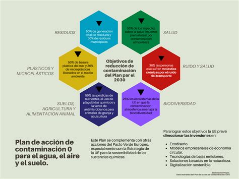 Desaf Os Normativos Y Medidas Del Plan De Acci N De Contaminaci N Cero