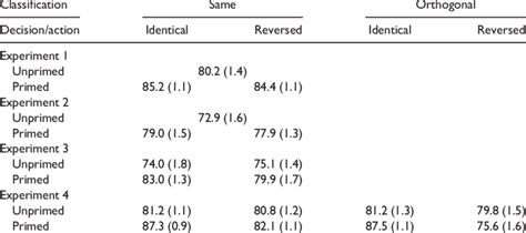 Accuracy in the experiments across conditions | Download Scientific Diagram 