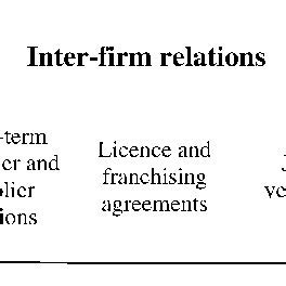 The Scope Of Inter Firm Relations Adapted From Sydow 1992 P 104