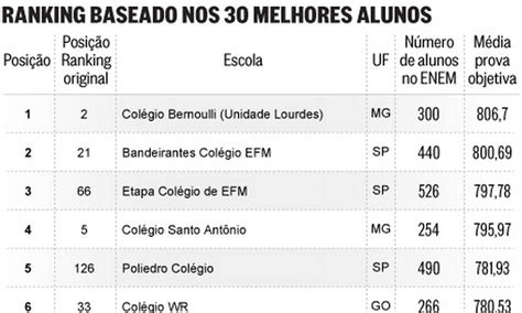 Enem Ranking Das Escolas - 9