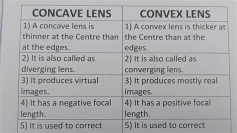 Difference Between Concave Lens And Convex Lens Class Series Youtube