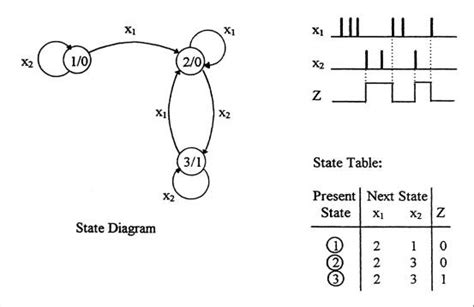 State Diagram Sequential Circuit Circuit Diagram