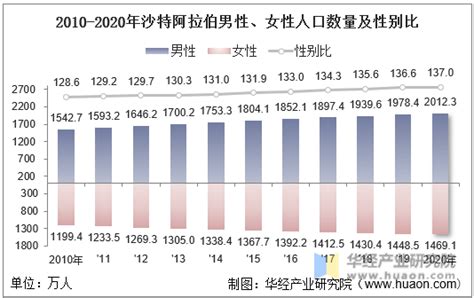 2010 2020年沙特阿拉伯人口数量、劳动力人数及人口年龄、性别结构统计分析地区宏观数据频道 华经情报网